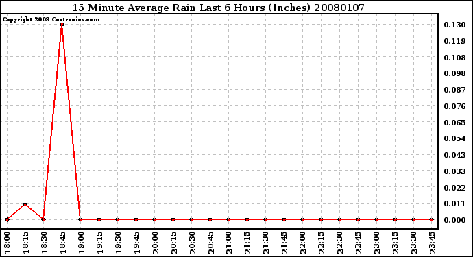 Milwaukee Weather 15 Minute Average Rain Last 6 Hours (Inches)