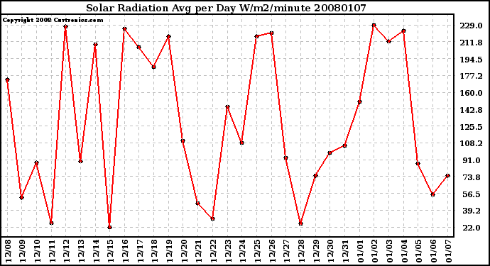 Milwaukee Weather Solar Radiation Avg per Day W/m2/minute