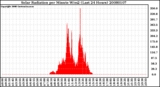 Milwaukee Weather Solar Radiation per Minute W/m2 (Last 24 Hours)