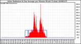 Milwaukee Weather Solar Radiation & Day Average per Minute W/m2 (Today)