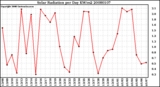 Milwaukee Weather Solar Radiation per Day KW/m2