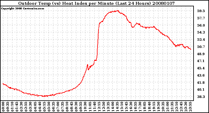 Milwaukee Weather Outdoor Temp (vs) Heat Index per Minute (Last 24 Hours)