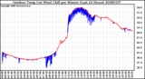 Milwaukee Weather Outdoor Temp (vs) Wind Chill per Minute (Last 24 Hours)