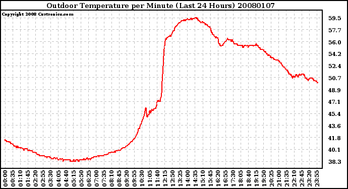 Milwaukee Weather Outdoor Temperature per Minute (Last 24 Hours)