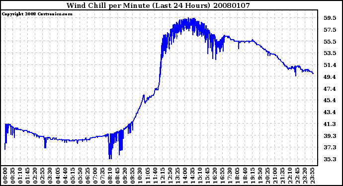 Milwaukee Weather Wind Chill per Minute (Last 24 Hours)