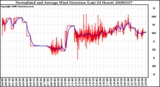 Milwaukee Weather Normalized and Average Wind Direction (Last 24 Hours)