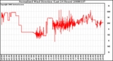 Milwaukee Weather Normalized Wind Direction (Last 24 Hours)