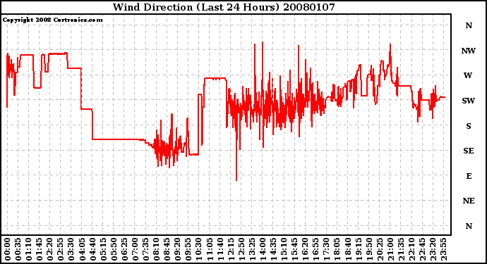 Milwaukee Weather Wind Direction (Last 24 Hours)