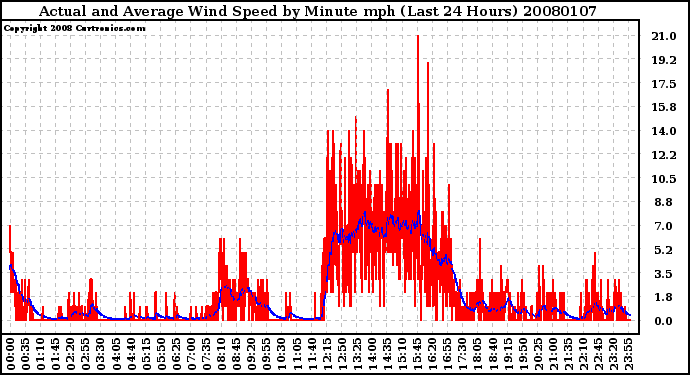 Milwaukee Weather Actual and Average Wind Speed by Minute mph (Last 24 Hours)