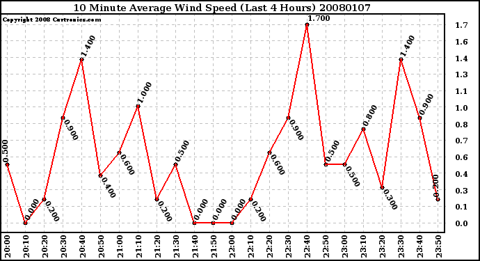 Milwaukee Weather 10 Minute Average Wind Speed (Last 4 Hours)