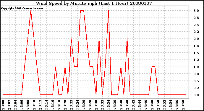 Milwaukee Weather Wind Speed by Minute mph (Last 1 Hour)