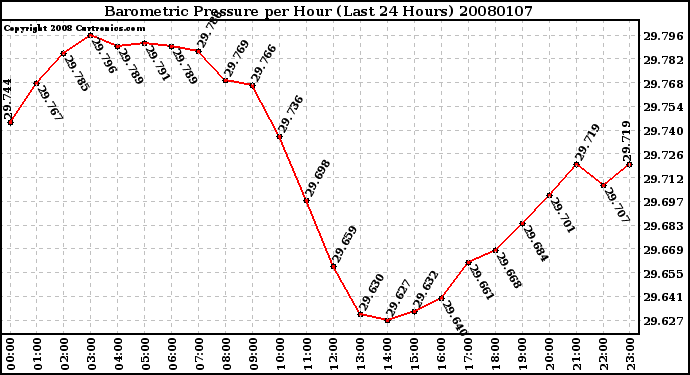 Milwaukee Weather Barometric Pressure per Hour (Last 24 Hours)