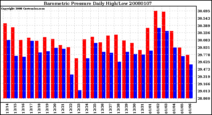 Milwaukee Weather Barometric Pressure Daily High/Low