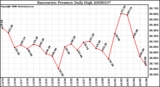 Milwaukee Weather Barometric Pressure Daily High