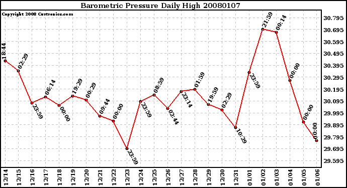 Milwaukee Weather Barometric Pressure Daily High