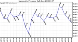 Milwaukee Weather Barometric Pressure Daily Low