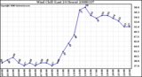 Milwaukee Weather Wind Chill (Last 24 Hours)