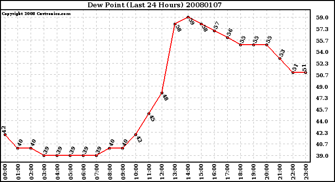 Milwaukee Weather Dew Point (Last 24 Hours)