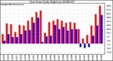 Milwaukee Weather Dew Point Daily High/Low