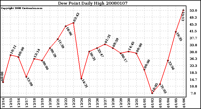 Milwaukee Weather Dew Point Daily High