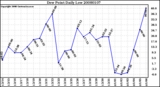 Milwaukee Weather Dew Point Daily Low