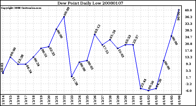 Milwaukee Weather Dew Point Daily Low