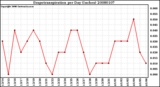 Milwaukee Weather Evapotranspiration per Day (Inches)