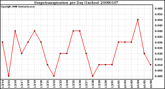 Milwaukee Weather Evapotranspiration per Day (Inches)