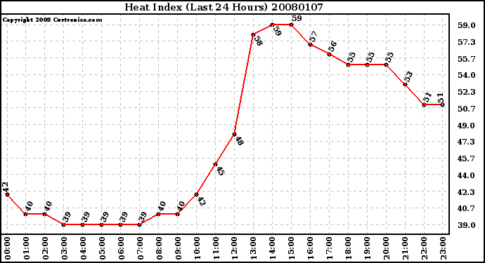 Milwaukee Weather Heat Index (Last 24 Hours)