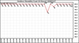 Milwaukee Weather Outdoor Humidity (Last 24 Hours)