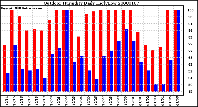 Milwaukee Weather Outdoor Humidity Daily High/Low