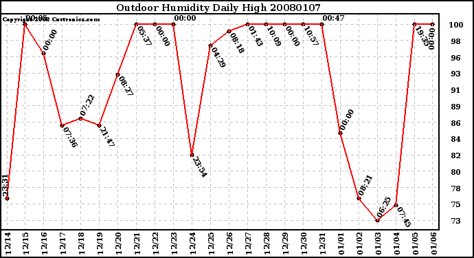 Milwaukee Weather Outdoor Humidity Daily High