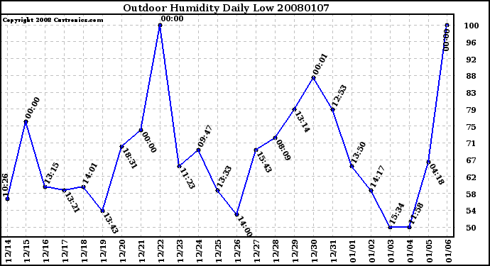 Milwaukee Weather Outdoor Humidity Daily Low