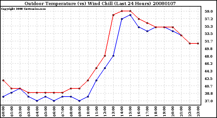 Milwaukee Weather Outdoor Temperature (vs) Wind Chill (Last 24 Hours)