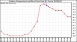 Milwaukee Weather Outdoor Temperature (vs) Dew Point (Last 24 Hours)