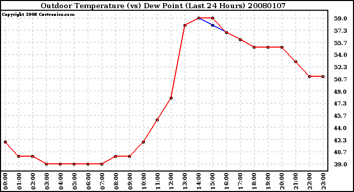 Milwaukee Weather Outdoor Temperature (vs) Dew Point (Last 24 Hours)