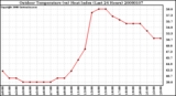 Milwaukee Weather Outdoor Temperature (vs) Heat Index (Last 24 Hours)