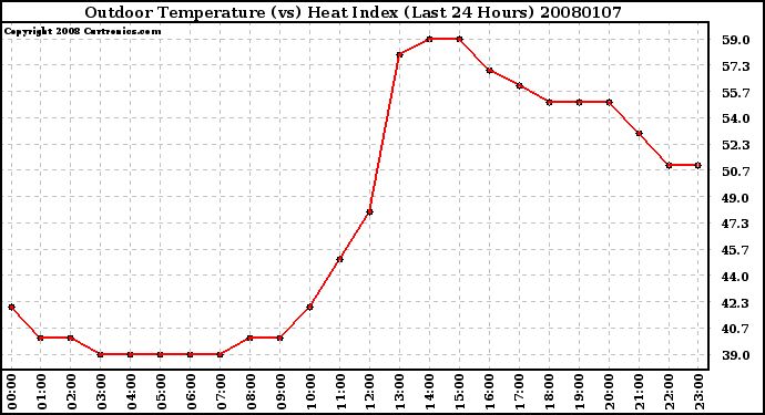 Milwaukee Weather Outdoor Temperature (vs) Heat Index (Last 24 Hours)