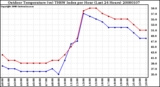 Milwaukee Weather Outdoor Temperature (vs) THSW Index per Hour (Last 24 Hours)