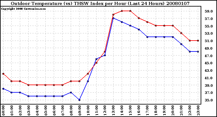 Milwaukee Weather Outdoor Temperature (vs) THSW Index per Hour (Last 24 Hours)