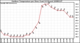 Milwaukee Weather Outdoor Temperature per Hour (Last 24 Hours)