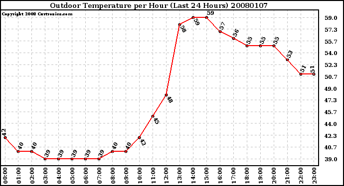 Milwaukee Weather Outdoor Temperature per Hour (Last 24 Hours)