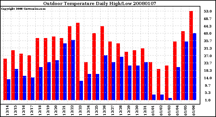 Milwaukee Weather Outdoor Temperature Daily High/Low