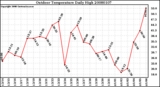 Milwaukee Weather Outdoor Temperature Daily High