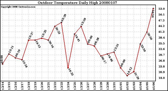 Milwaukee Weather Outdoor Temperature Daily High