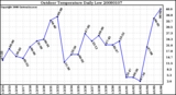 Milwaukee Weather Outdoor Temperature Daily Low