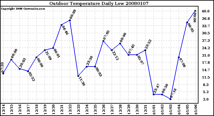 Milwaukee Weather Outdoor Temperature Daily Low