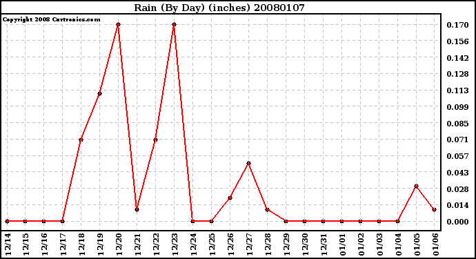 Milwaukee Weather Rain (By Day) (inches)