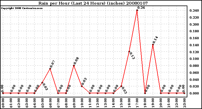 Milwaukee Weather Rain per Hour (Last 24 Hours) (inches)