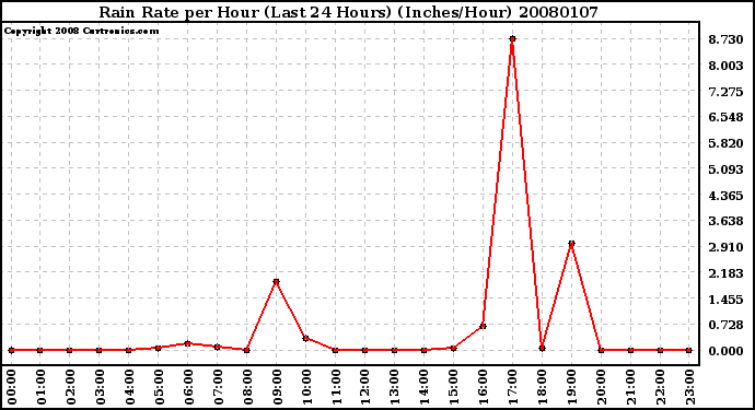 Milwaukee Weather Rain Rate per Hour (Last 24 Hours) (Inches/Hour)